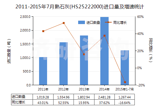 2011-2015年7月熟石灰(HS25222000)進(jìn)口量及增速統(tǒng)計(jì) 2011-2015年7月熟石灰(HS25222000)進(jìn)口量及增速統(tǒng)計(jì)